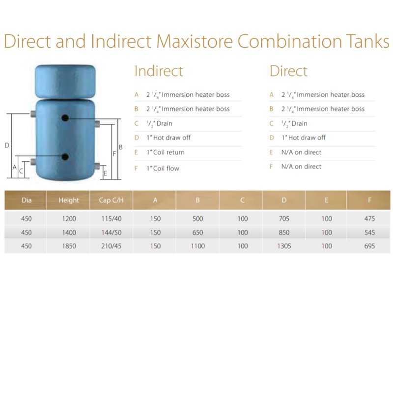 Telford Maxistore 1200mm x 450mm Direct Copper Combination Tank - Blue - BCD12045EV